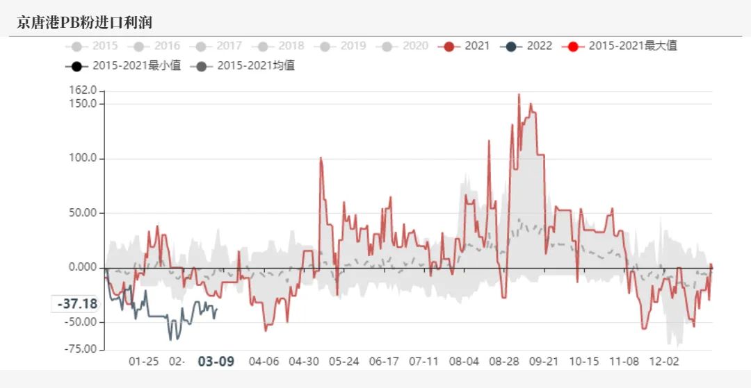 20220311铁矿石周报：力拓铁矿发运跌至季节性新低海运费大幅上涨