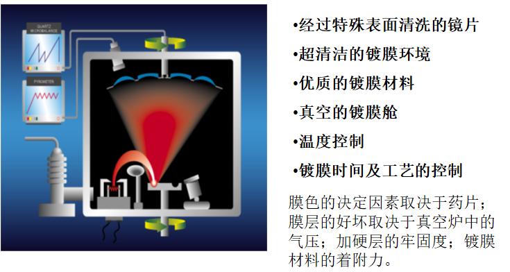 镜片的认识和功能,镜片基础知识题库