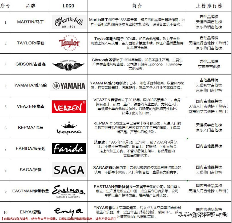 初学者吉他入门买什么吉他好,新手入门吉他选择哪款好用一点