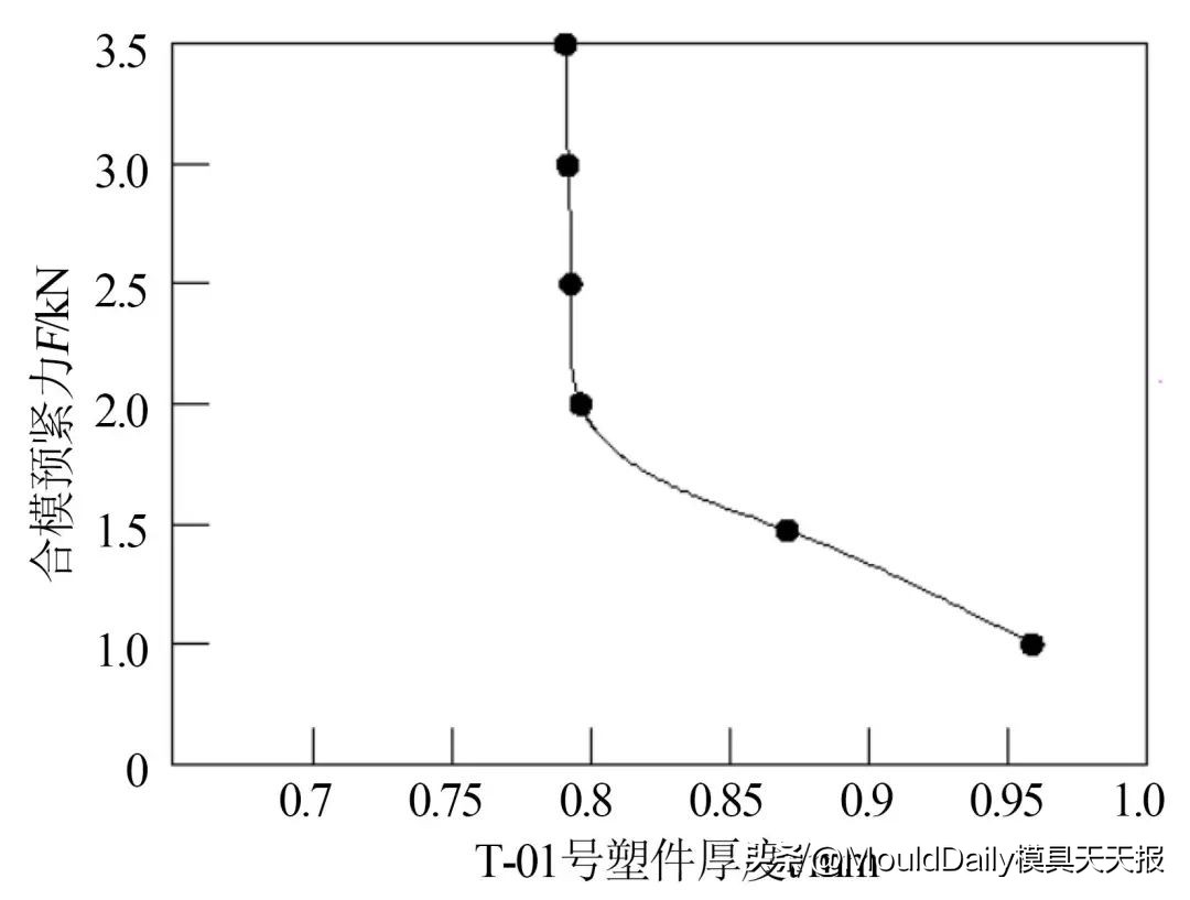 薄壁产品模具设计与成型技术,薄壁注塑模具成型