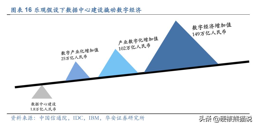 东数西算工程将带动哪些产业发展,东数西算工程已全面启动