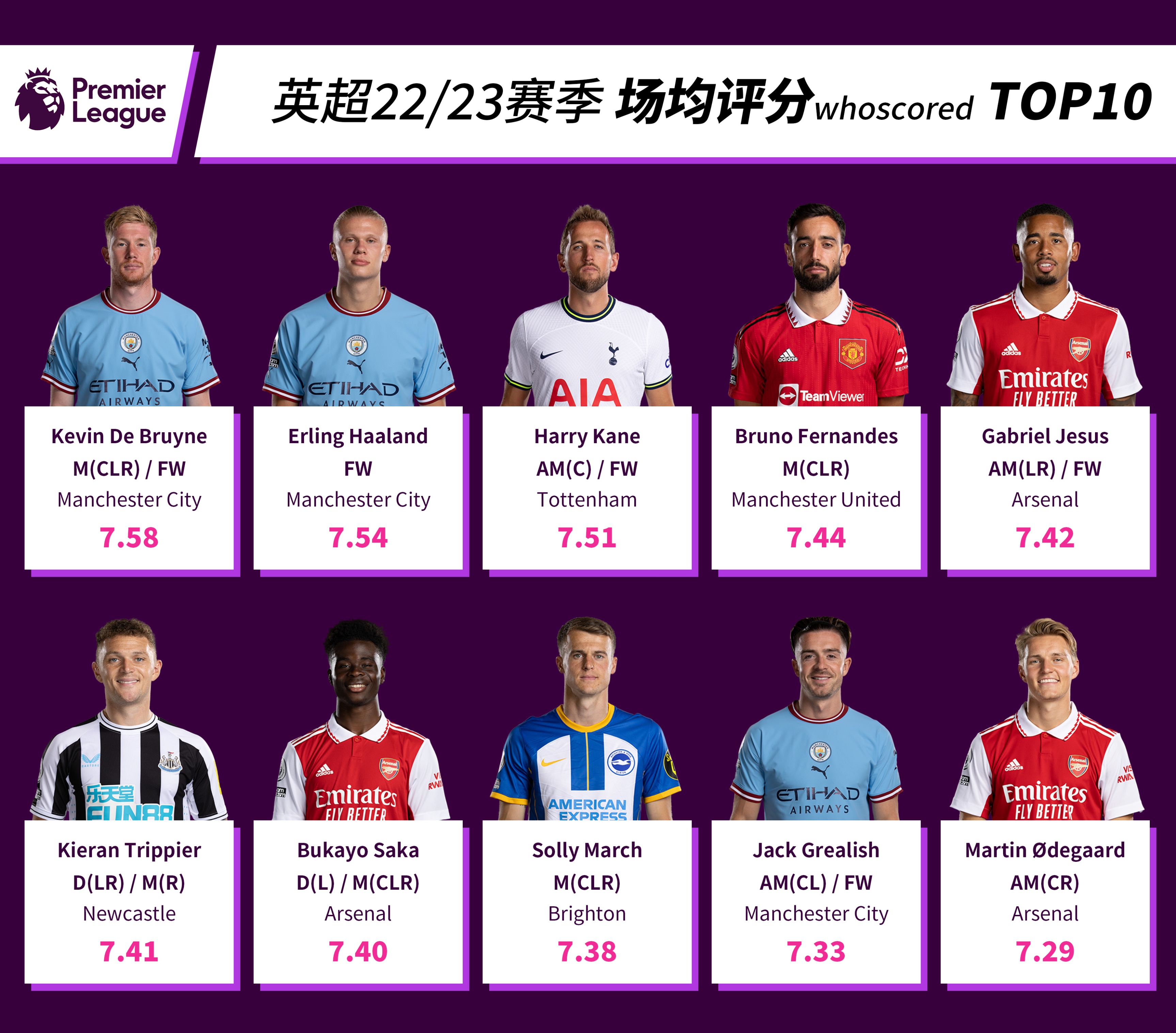 英超22-23赛季积分榜最新,22至23赛季英超目前射手榜