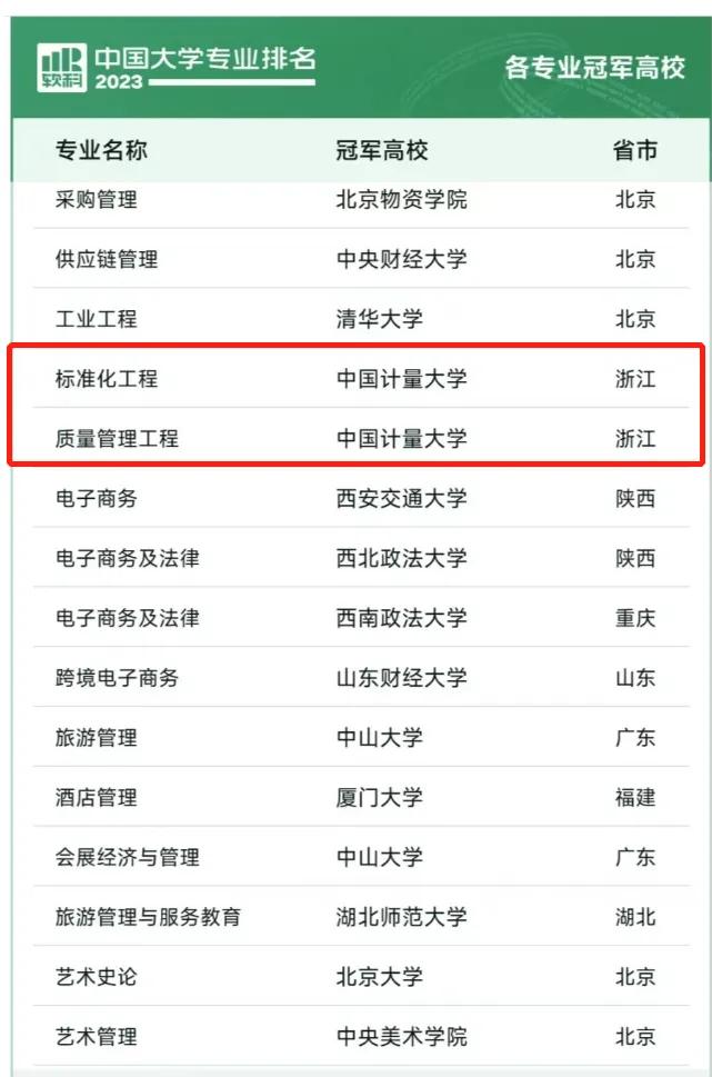 大连大学软科全国排名,哈尔滨理工软科版全国排名