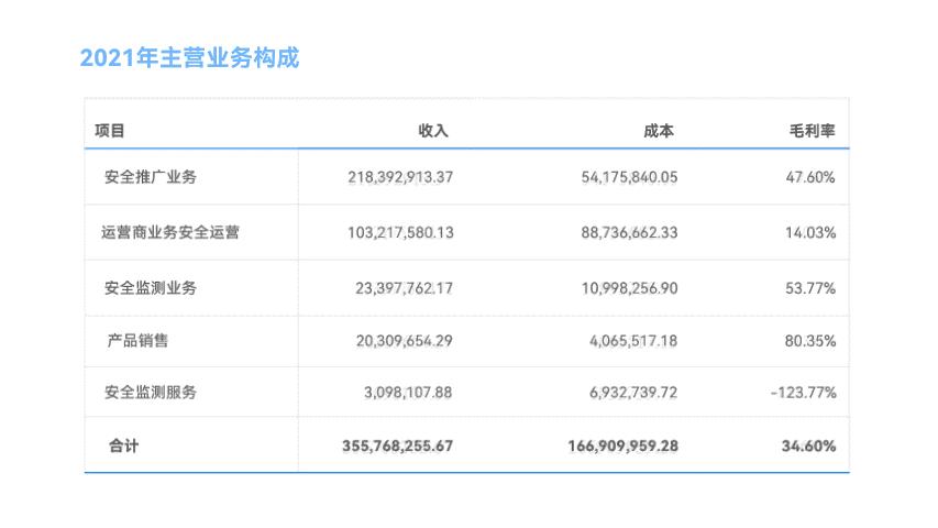 ppt多页表格怎么做出高级感,高大上的ppt怎么做