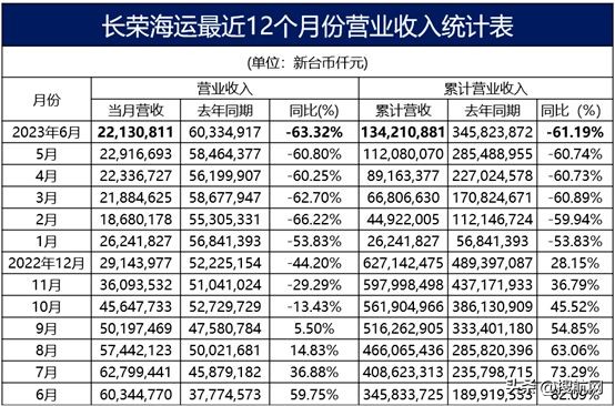 长荣海运5月营收,长荣海运每月经营数据