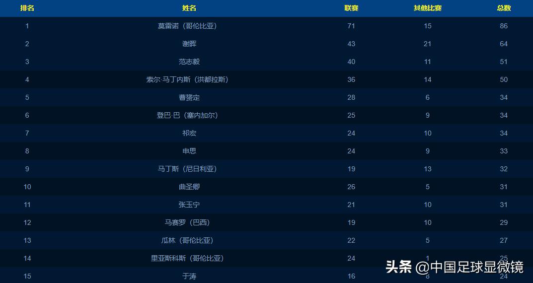 谢晖不放弃世界杯梦想,谢晖当年踢球是啥水平