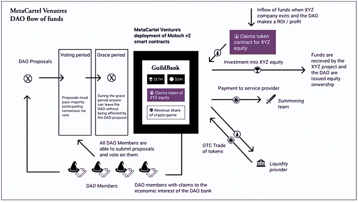 一文尽览DAO的昨天、今天、明天