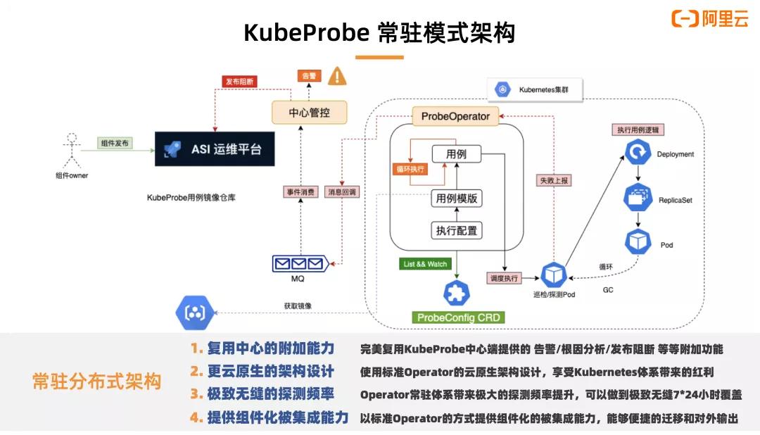 kubernetes自动运维微软件,阿里云kubernetes培训