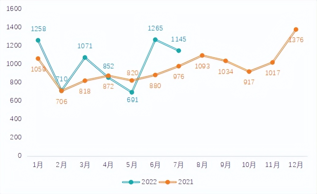 2022年7月药品注册审评审批报告