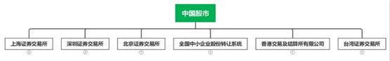 中国股市的发展概况,股市的架构