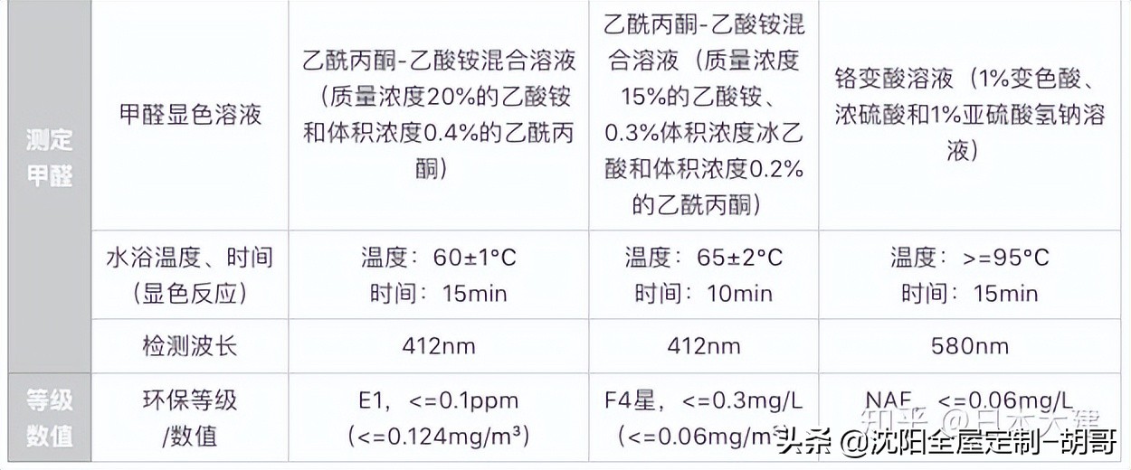 装修选哪种板材甲醛含量少,板材的甲醛释放量检测报告