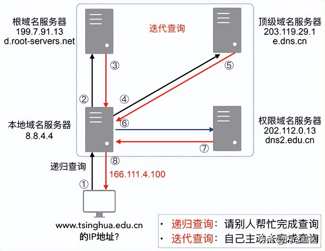 计算机网络dns的解析原理,电脑设置dns和路由器设置dns