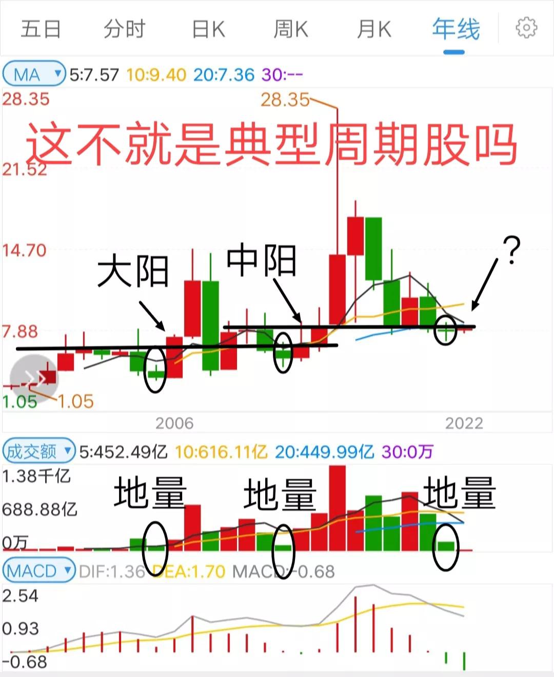 浙大网新股价5年新低，2022能否反转？技术指标已经初现上涨端倪