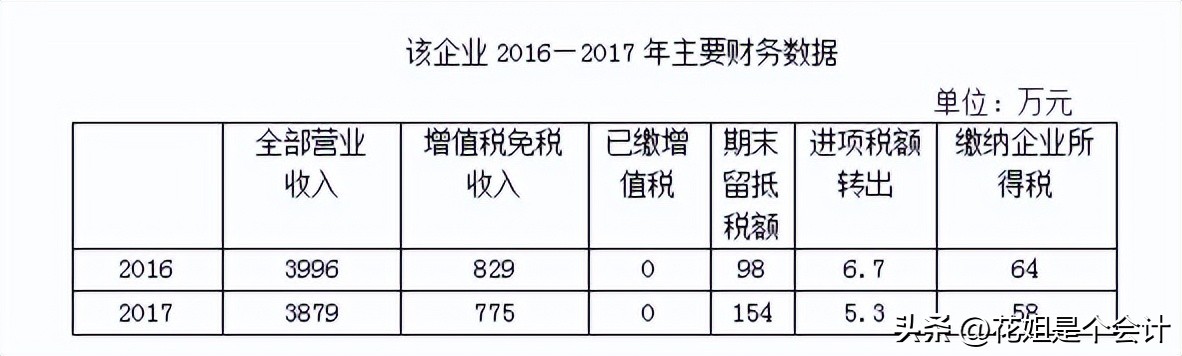 免税申报表附表一怎么填写,申报表的附表三的免税销售额