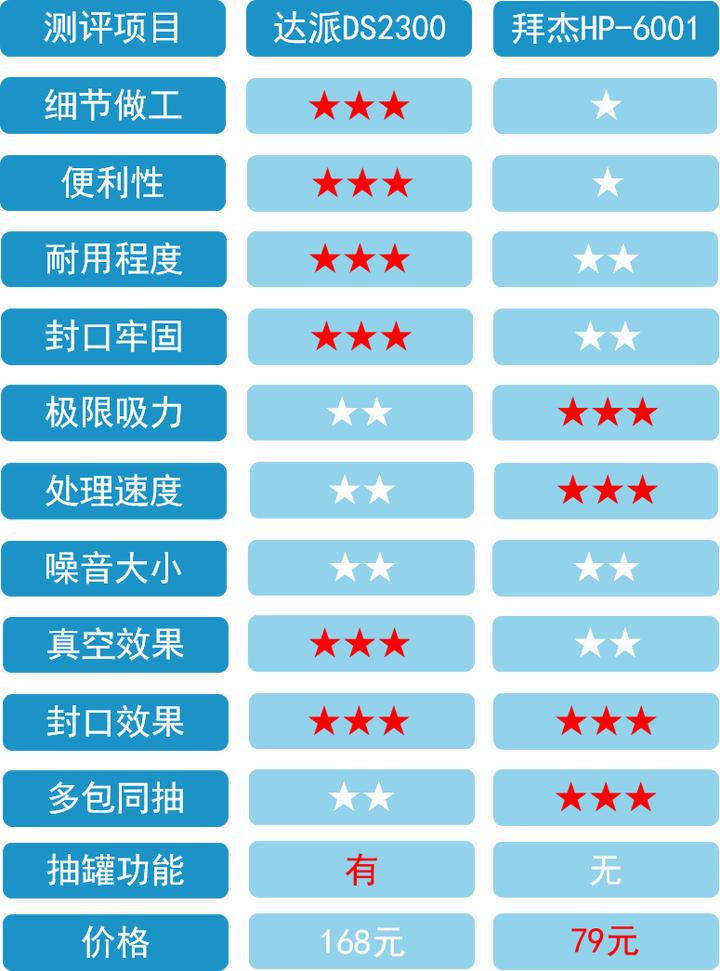 真空封口机全自动和按压的哪种好,真空封口机怎样才是正确操作