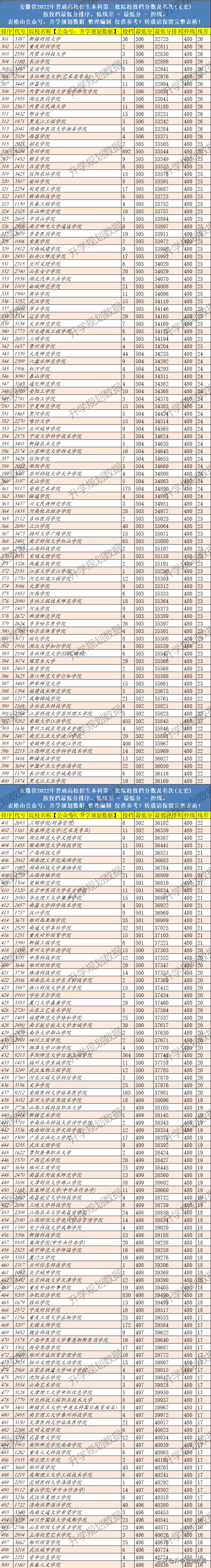 2022年安徽高考一本批次投档线,2022安徽高考二批投档分数线