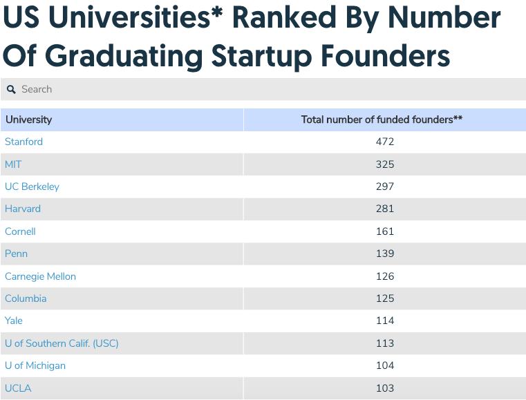 美国创业型大学发展,美国创业专业大学排名榜