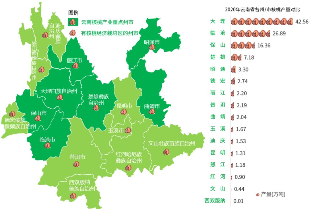 中国核桃加工产业链全景图,2022年核桃市场分析