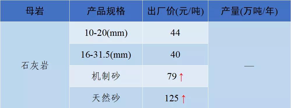 砂石骨料价格,2022年砂石价格