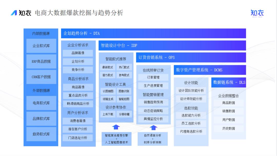 AI赋能服装行业|知衣入选《中国服装数字化转型供应商选型目录》