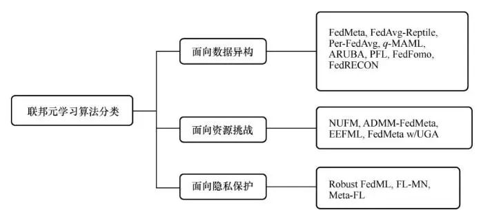 联邦算法综述教学视频,联邦学习应用综述