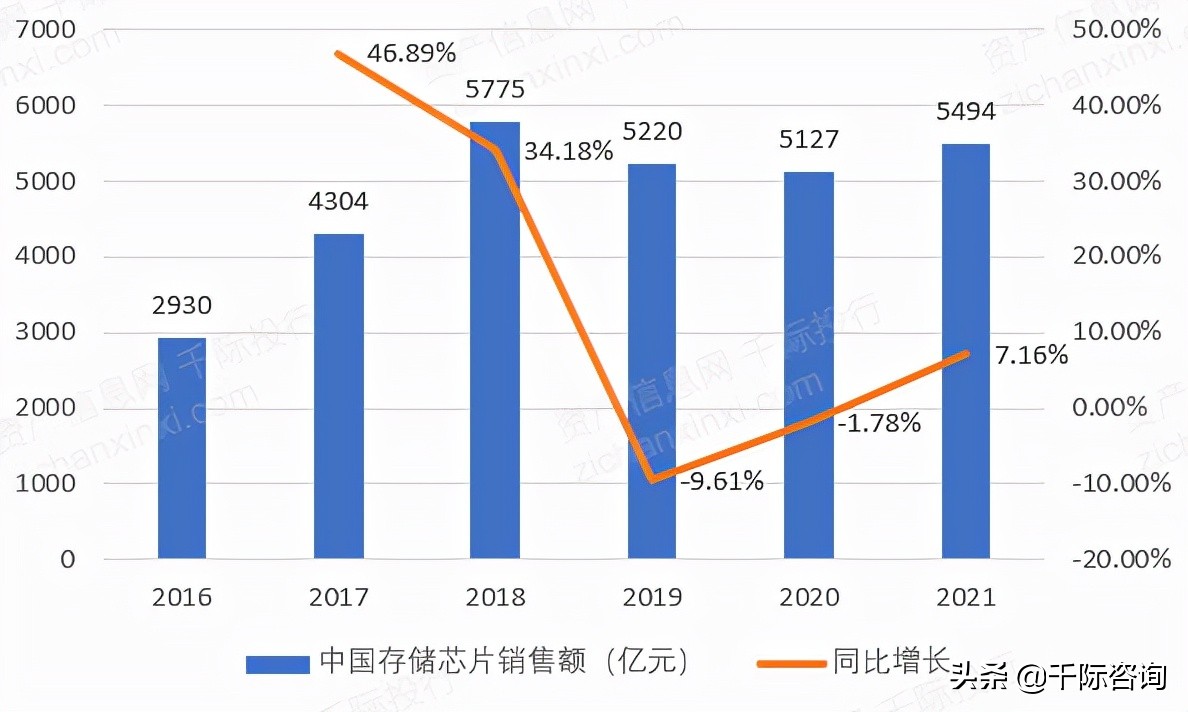 2022年全球存储器市场规模,存储器行业报告哪里找