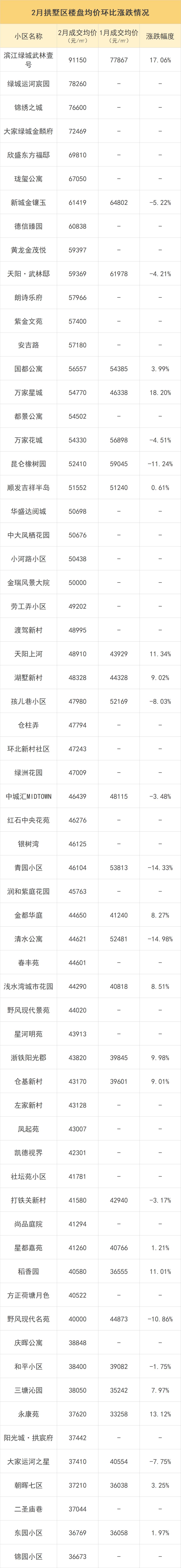 杭州市二手房成交回暖,杭州最新二手房价涨跌榜出炉