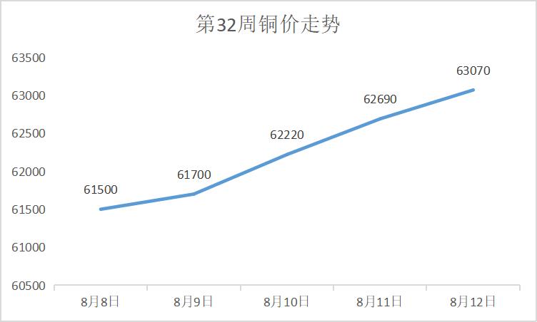 铜市宏观经济走向决定未来铜价,铜价周走势分析