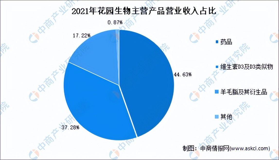 2022年维生素价格分析,维生素行业竞争分析报告