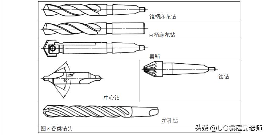 加工中心钻头正确手法,麻花钻头磨法口诀