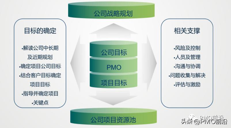 pmp和pmo哪个有用,pmo考核标准的维度