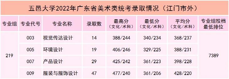 广东春招255分能上什么专科学校,广东春考250多分能上什么专科学校