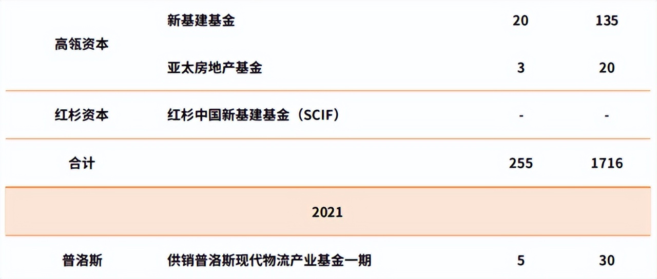 深度行研,中国物流地产行业研究报告