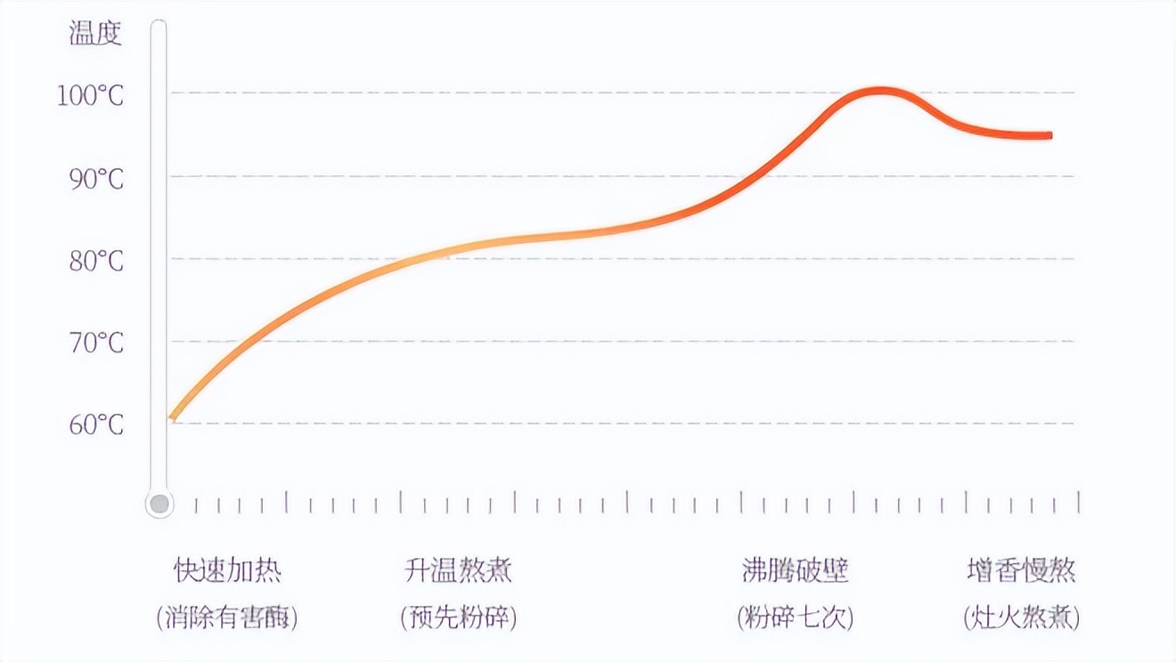 破壁机有多好用？只有你想不到，没有它做不到