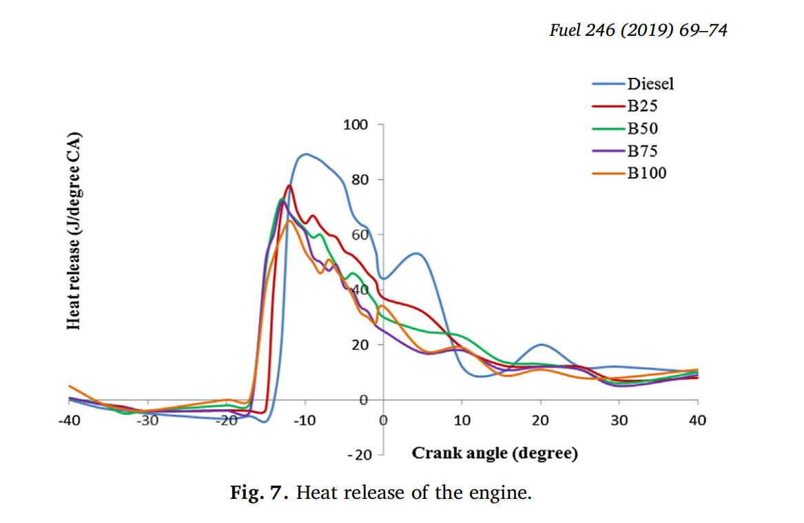 直喷式柴油机燃用菜籽油生物柴油的试验研究