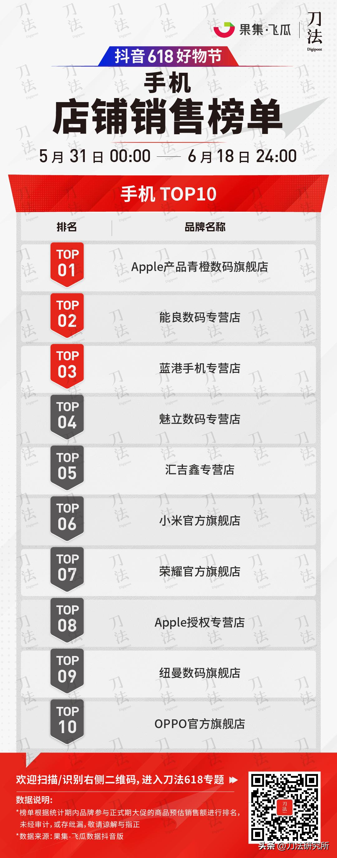 极米投影618全周期全网gmv破7亿,全网618销售数据公布