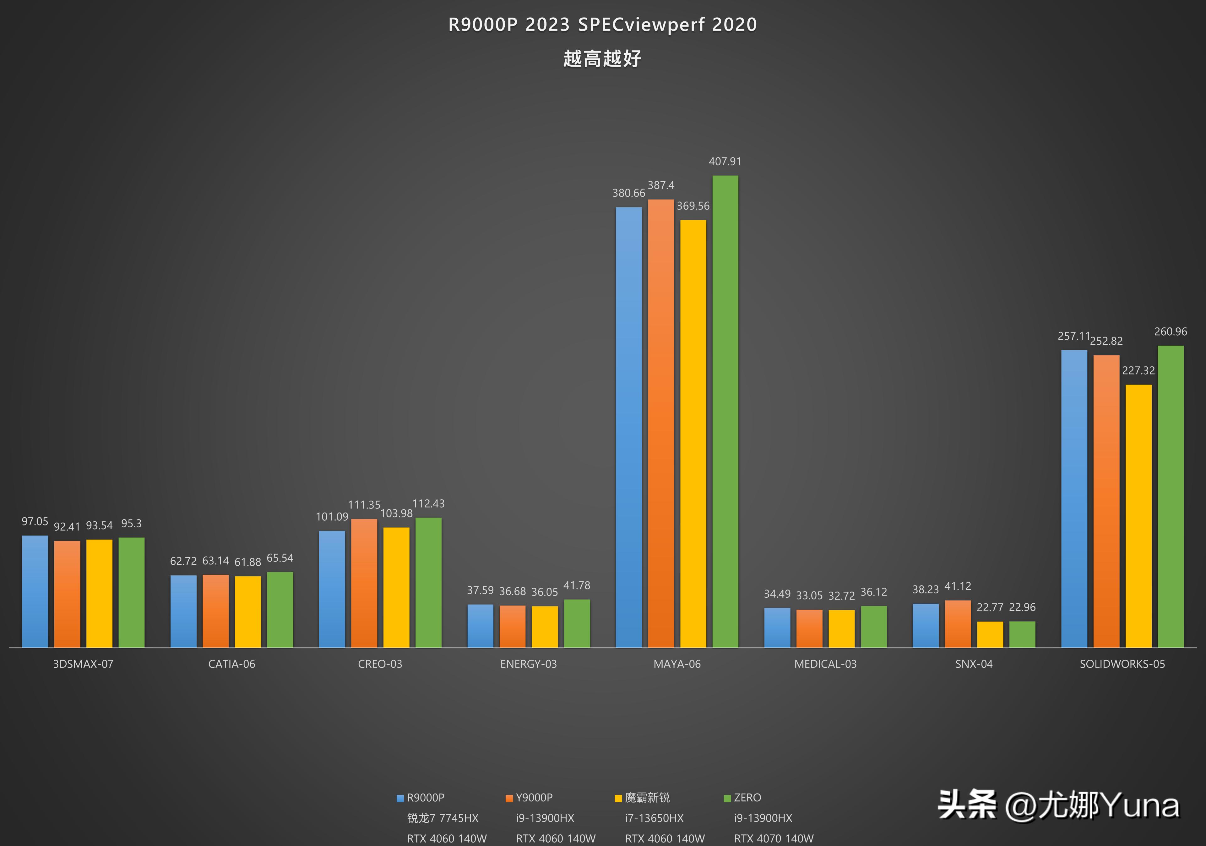 联想拯救者y9000p2022款全系测评,联想拯救者r9000p3050ti值得买吗