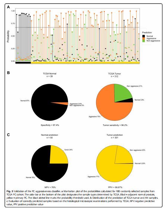 dna甲基化防癌检测的卖点,dna甲基化利器