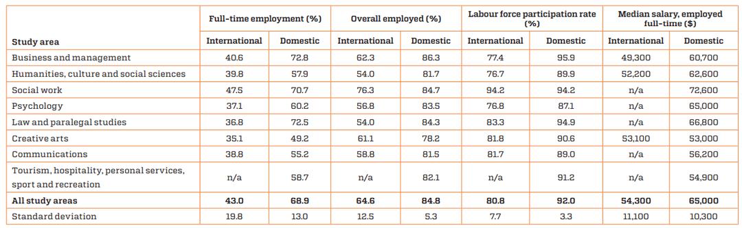 澳洲八大就业率最好的学校和专业,澳洲就业率最高的专业