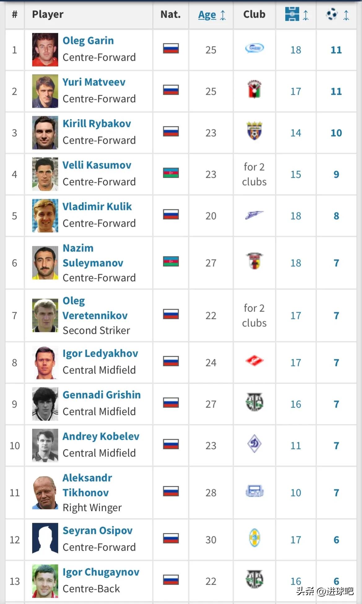 2017俄罗斯足球积分榜,2002世界杯射手榜最新排名