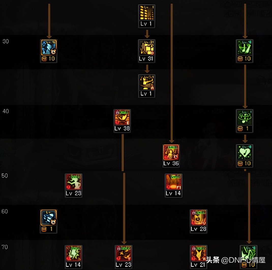 dnf新职业缪斯基础流,dnf新职业缪斯打团装备