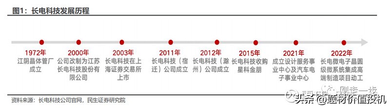 通富微电为什么这么厉害,通富微电跟长电科技谁是绝对龙头