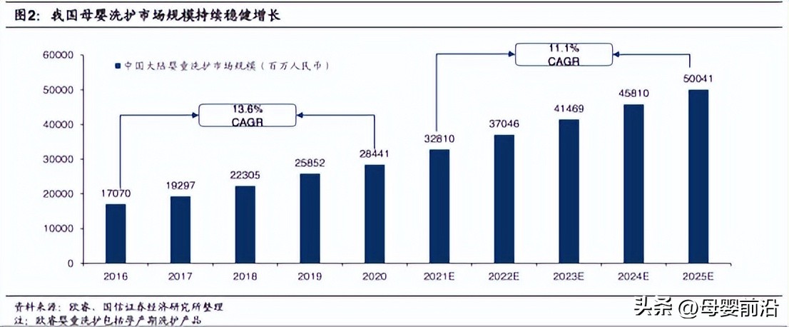 百亿儿童市场,婴童洗护趋势
