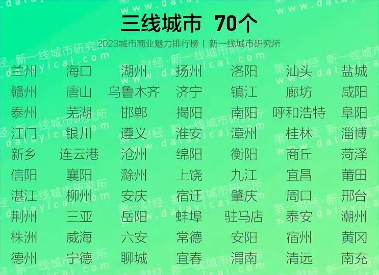 最新成都二线城市排名,新一线城市2020排名成都榜首