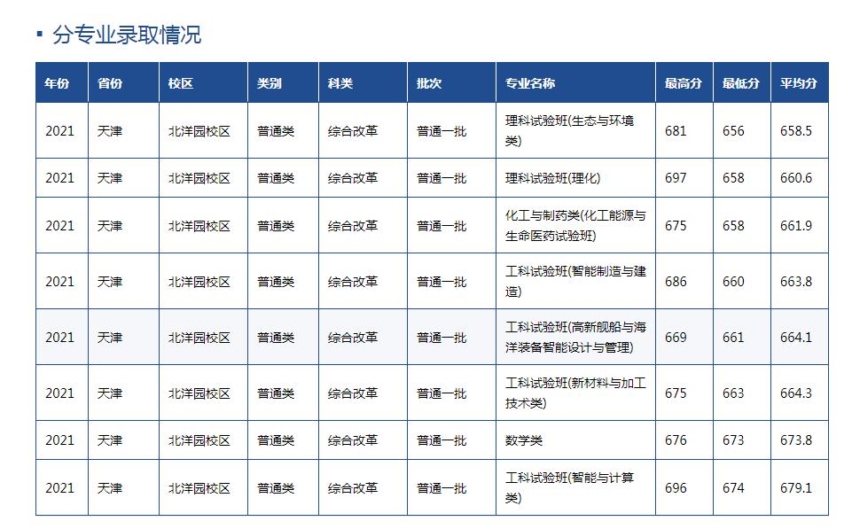 天津大学组建了哪些学校,天津大学院系调整历史