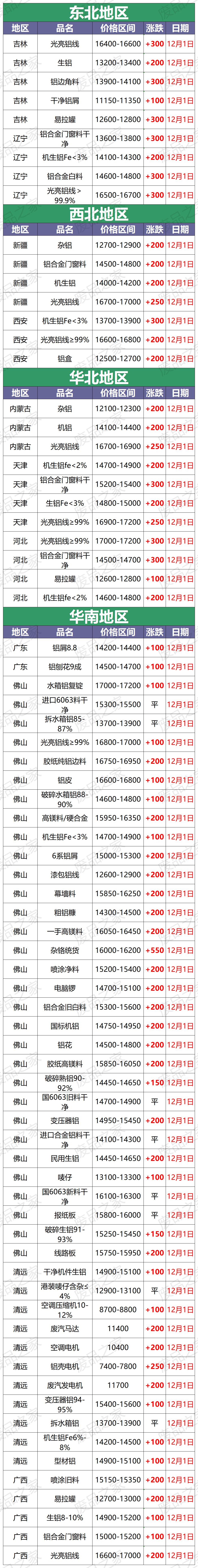 今日废铝价最新报价,今日废铝价格最新消息表