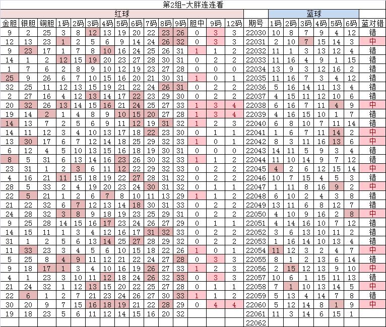双色球2022150期独一无二蓝号推荐,双色球20539期开奖号码