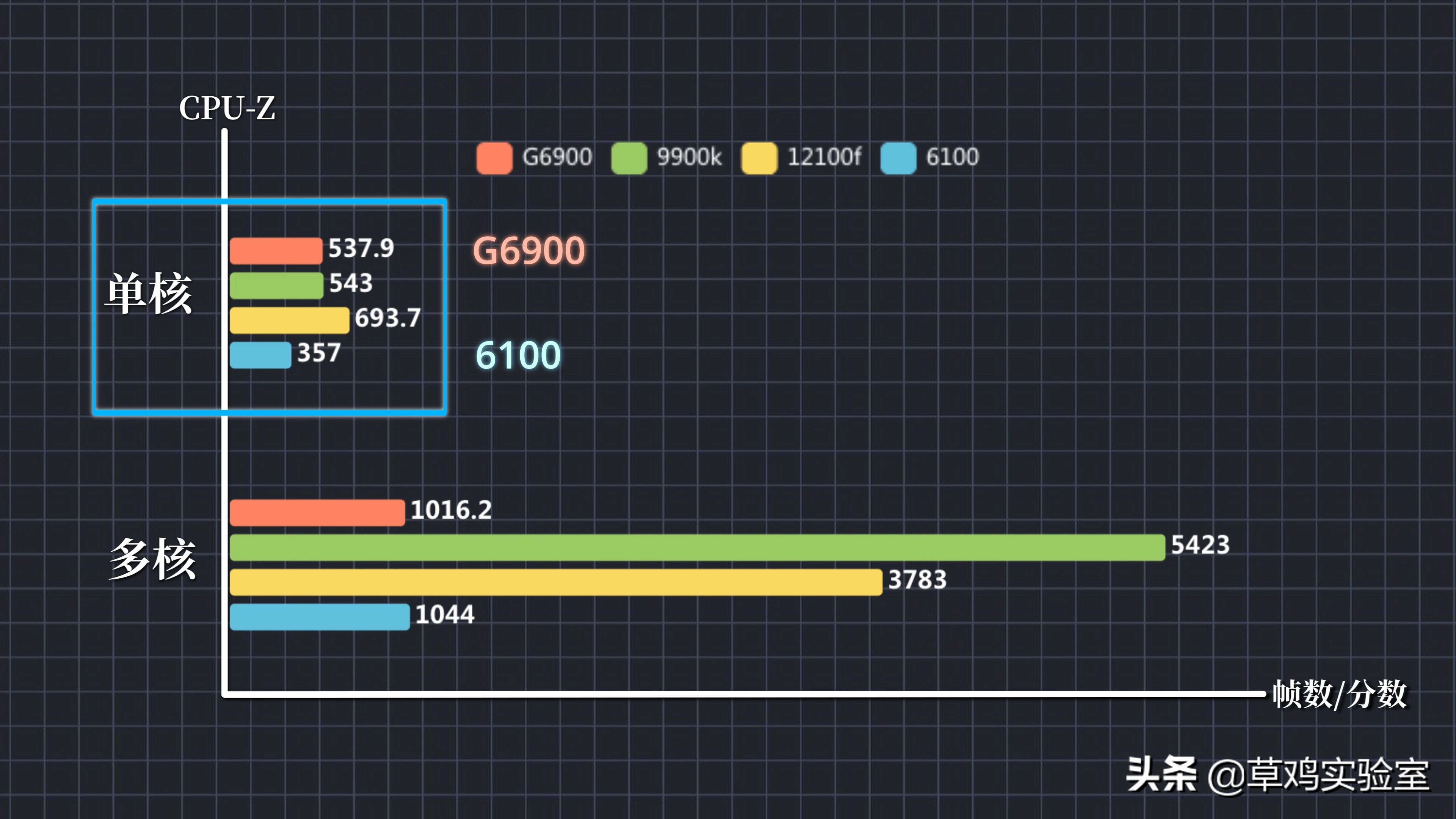g6900够用吗,g6900双核相当于什么水平