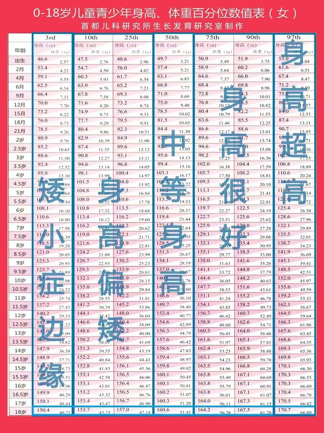 国家最新标准的身高体重范围,男女身高体重标准对照表0–18岁