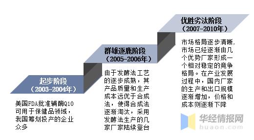 辅酶Q10行业发展前景如何?未来的市场上升空间大